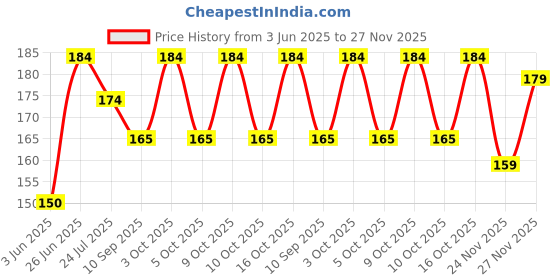 flipkart.com musmir Self Design Prayer Cap musmir Price History Graph from 3 Jun 2025 to 27 Nov 2025