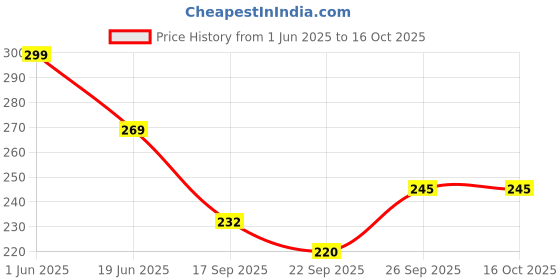 flipkart.com musrat Small 10 L Backpack DOUBLE POCKET musrat Price History Graph from 1 Jun 2025 to 16 Oct 2025