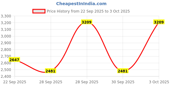 flipkart.com iba MUST HAVE Complete Makeup Box (Dusky) iba Price History Graph from 22 Sep 2025 to 3 Oct 2025
