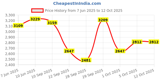 flipkart.com iba MUST HAVE Complete Makeup Box (Medium) iba Price History Graph from 7 Jun 2025 to 12 Oct 2025