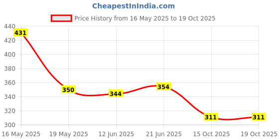 flipkart.com iba Must Have Get- Set- Glow Highlighter 8g (Pink) Highlighter iba Price History Graph from 16 May 2025 to 18 Oct 2025