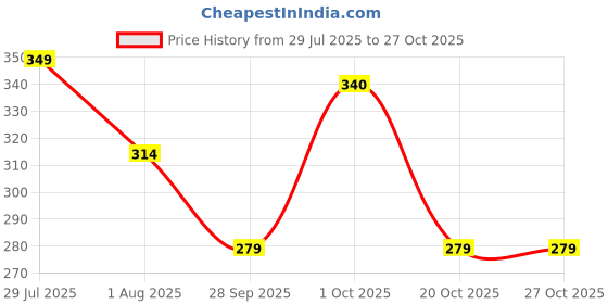 flipkart.com iba Must Have High Shine Lip Oil with Vitamin C for Making Lips Brighter and Pinker iba Price History Graph from 29 Jul 2025 to 27 Oct 2025