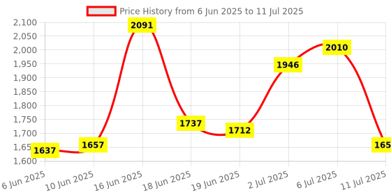 flipkart.com iba Must Have Makeup Set (Medium) iba Price History Graph from 6 Jun 2025 to 11 Jul 2025