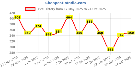 flipkart.com iba Must Have Makeup Setting Spray | Makeup Fixer Spray For Face | For Long Lasting Primer- 100 ml iba Price History Graph from 17 May 2025 to 24 Oct 2025