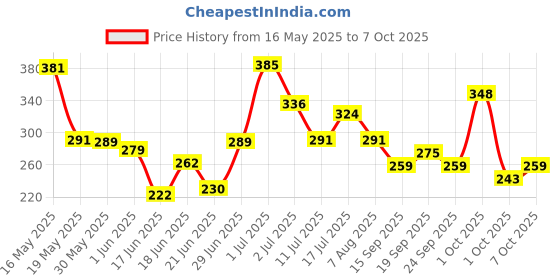 flipkart.com iba Must Have No Mistake Eyeliner Pen 1.1 ml iba Price History Graph from 16 May 2025 to 7 Oct 2025