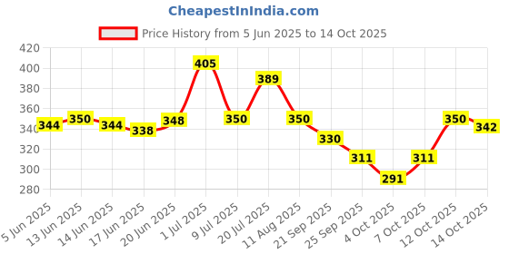 flipkart.com iba Must Have Transfer Proof Ultra Matte Lipstick iba Price History Graph from 5 Jun 2025 to 14 Oct 2025