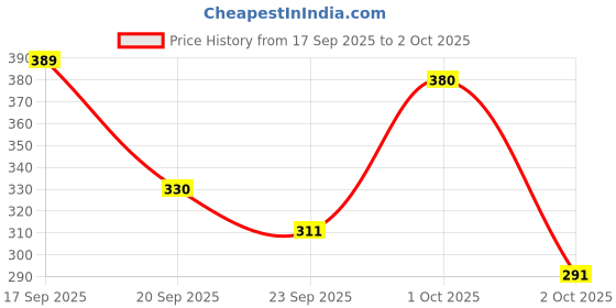 flipkart.com iba Must Have Transfer Proof Ultra Matte Lipstick iba Price History Graph from 17 Sep 2025 to 2 Oct 2025