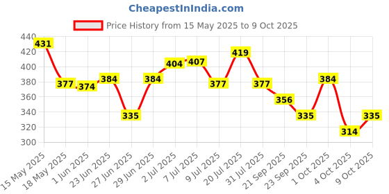 flipkart.com iba Must Have Waterproof Concealer - Light Shade Concealer iba Price History Graph from 15 May 2025 to 9 Oct 2025