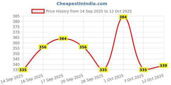 flipkart.com iba Must Have Waterproof Concealer - Medium Concealer iba Price History Graph from 14 Sep 2025 to 12 Oct 2025