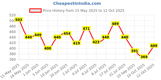flipkart.com iba Must Have Waterproof Liquid Foundation - Cool Vanilla Foundation iba Price History Graph from 15 May 2025 to 12 Oct 2025