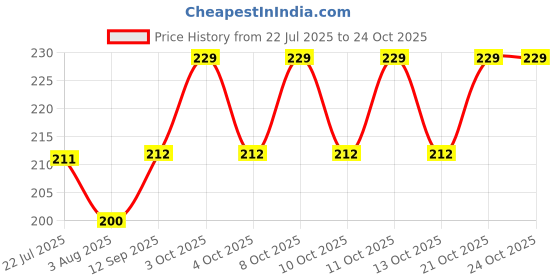 flipkart.com dinezaar Must Masala spoon Stainless Steel Measuring Spoon, Coffee Spoon Set dinezaar Price History Graph from 22 Jul 2025 to 24 Oct 2025