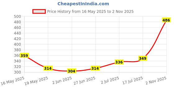 flipkart.com iba Must MatteCompact iba Price History Graph from 16 May 2025 to 2 Nov 2025