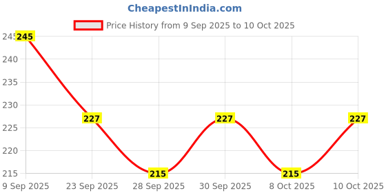 flipkart.com beardo Mustache Growth Roll on beardo Price History Graph from 9 Sep 2025 to 10 Oct 2025