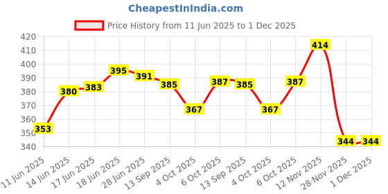 flipkart.com playnjoy Mustang Audi R8 Metal Car Toy Pull back for kids playnjoy Price History Graph from 11 Jun 2025 to 1 Dec 2025