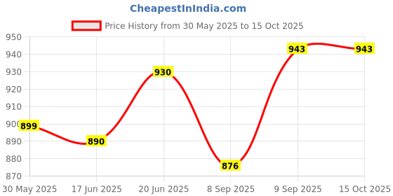 flipkart.com fric Mustang Diecast Metal model car toy (1:32 scale) fric Price History Graph from 30 May 2025 to 15 Oct 2025