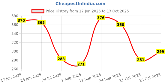 flipkart.com storex Mustang GT Die Cast Car: Scale Alloy Metal Car with Push Back Doors storex Price History Graph from 17 Jun 2025 to 13 Oct 2025