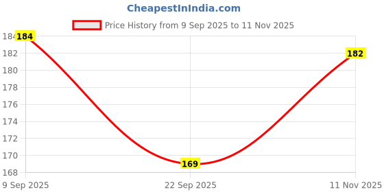 flipkart.com mustard cake powder sarso khali powder 500g Fertilizer, Manure, Potting Mixture mustard cake powder Price History Graph from 9 Sep 2025 to 11 Nov 2025