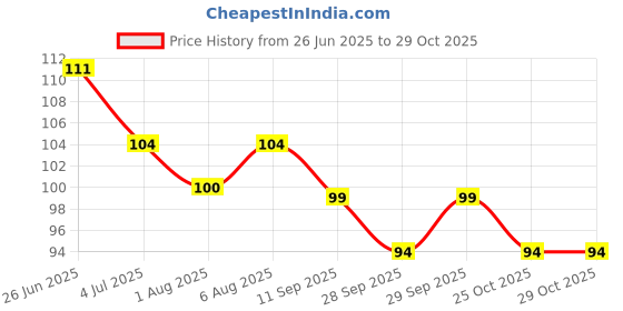 flipkart.com ani's Mustard (SARSO) HAIR OIL Hair Oil ani's Price History Graph from 26 Jun 2025 to 28 Oct 2025