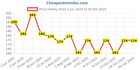 flipkart.com baby blocks Mustard Seed Pillow for New Born Baby | Cartoon Print Pillow and Head Shaper | Mustard Seeds Animals Baby Pillow Pack of 1 baby blocks Price History Graph from 2 Jun 2025 to 30 Oct 2025