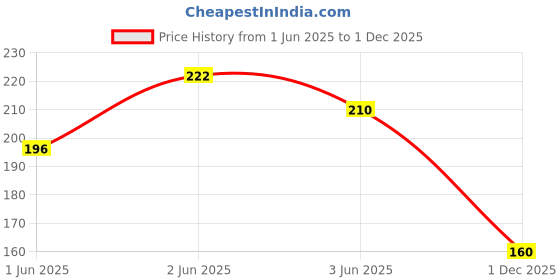 flipkart.com baby blocks Mustard Seed Pillow for New Born Baby | Cartoon Print Pillow and Head Shaper | Mustard Seeds Animals Baby Pillow Pack of 1 baby blocks Price History Graph from 1 Jun 2025 to 1 Dec 2025