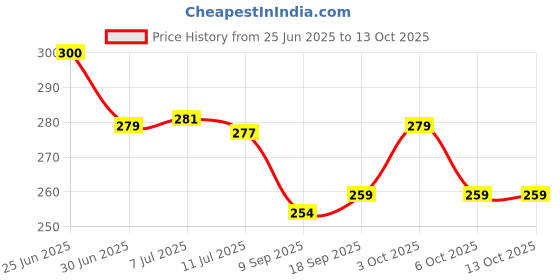 flipkart.com baby blocks Mustard Seed Pillow for New Born Baby | Rai Pillow for Baby Head Shaper | Mustard Seeds Toons & Characters Baby Pillow Pack of 1 baby blocks Price History Graph from 25 Jun 2025 to 13 Oct 2025