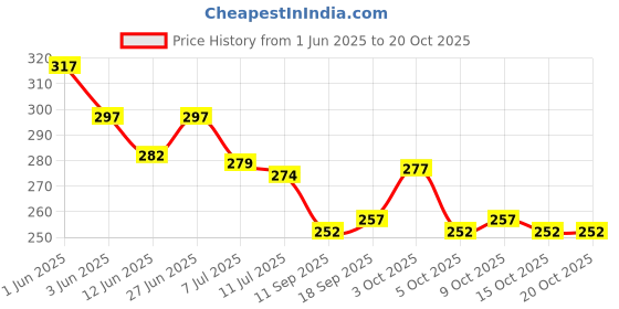 flipkart.com baby blocks Mustard Seed Pillow for New Born Baby | Rai Pillow for Baby Head Shaper | Mustard Seeds Toons & Characters Baby Pillow Pack of 1 baby blocks Price History Graph from 1 Jun 2025 to 20 Oct 2025