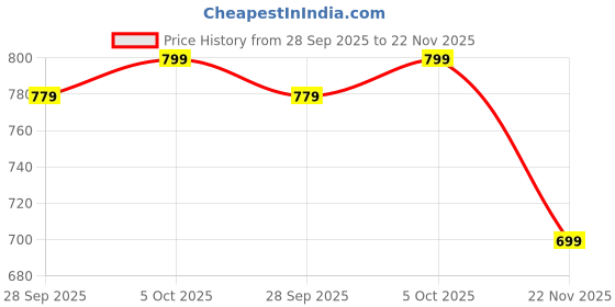 flipkart.com superbottoms Mustard Seeds Abstract Baby Pillow Pack of 2 superbottoms Price History Graph from 28 Sep 2025 to 22 Nov 2025