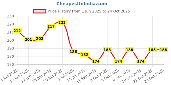 flipkart.com buyab factory Mustard Seeds Animals Baby Pillow Pack of 1 buyab factory Price History Graph from 1 Jun 2025 to 21 Oct 2025