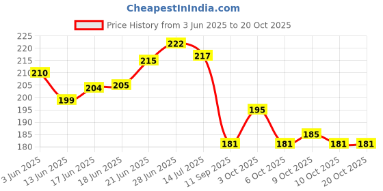 flipkart.com tinishka Mustard Seeds Animals Baby Pillow Pack of 1 tinishka Price History Graph from 3 Jun 2025 to 20 Oct 2025