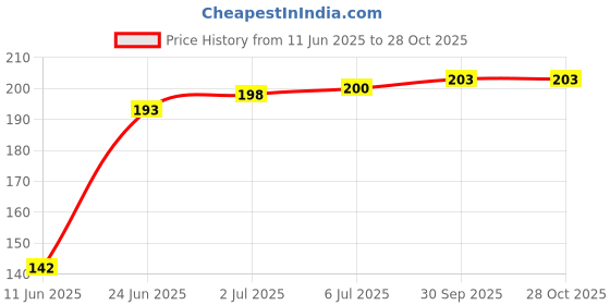 flipkart.com fenzi kids Mustard Seeds Animals Baby Pillow Pack of 1 fenzi kids Price History Graph from 11 Jun 2025 to 28 Oct 2025