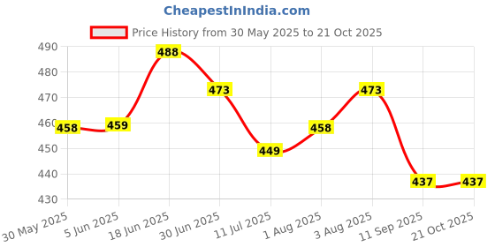 flipkart.com mom cares Mustard Seeds Animals Baby Pillow Pack of 1 mom cares Price History Graph from 30 May 2025 to 21 Oct 2025