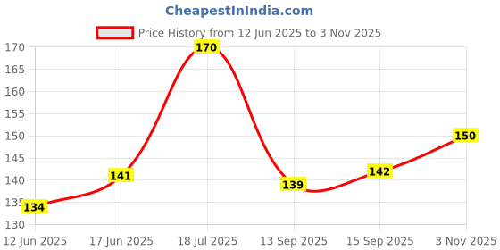 flipkart.com kotton candy Mustard Seeds Animals Baby Pillow Pack of 1 kotton candy Price History Graph from 12 Jun 2025 to 3 Nov 2025