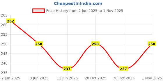 flipkart.com nme collection Mustard Seeds Animals Baby Pillow Pack of 1 nme collection Price History Graph from 2 Jun 2025 to 1 Nov 2025