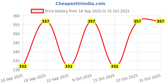 flipkart.com anicare Mustard Seeds Animals Baby Pillow Pack of 3 anicare Price History Graph from 18 Sep 2025 to 31 Oct 2025