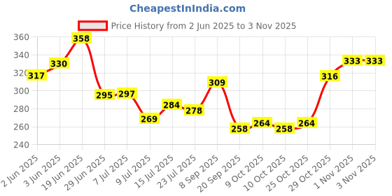 flipkart.com probang Mustard Seeds Baby Pillow Mustard Seeds Animals Baby Pillow Pack of 3 probang Price History Graph from 2 Jun 2025 to 2 Nov 2025