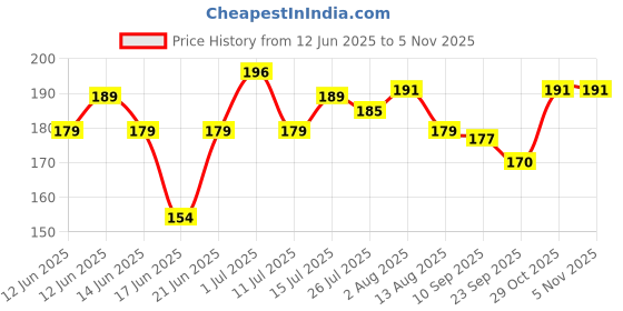 flipkart.com probang Mustard Seeds Baby Pillow Mustard Seeds Toons & Characters Baby Pillow Pack of 1 probang Price History Graph from 12 Jun 2025 to 4 Nov 2025