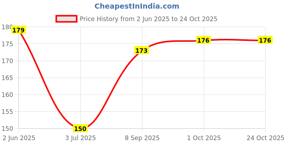 flipkart.com babeestar Mustard Seeds Baby Pillow Mustard Seeds Toons & Characters Baby Pillow Pack of 1 babeestar Price History Graph from 2 Jun 2025 to 23 Oct 2025