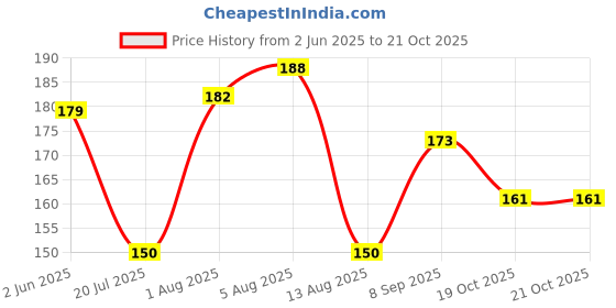 flipkart.com omsurajiya Mustard Seeds Baby Pillow Mustard Seeds Toons & Characters Baby Pillow Pack of 1 omsurajiya Price History Graph from 2 Jun 2025 to 20 Oct 2025