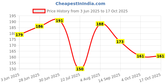 flipkart.com omsurajiya Mustard Seeds Baby Pillow Mustard Seeds Toons & Characters Baby Pillow Pack of 1 omsurajiya Price History Graph from 3 Jun 2025 to 16 Oct 2025