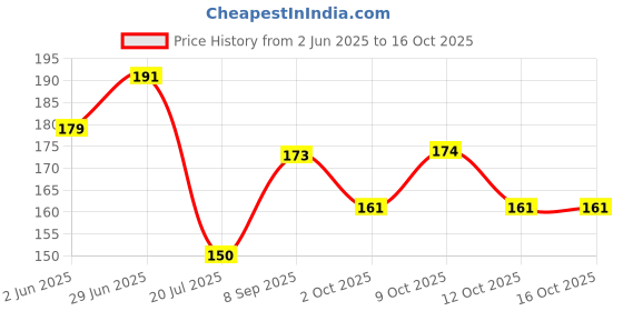 flipkart.com omsurajiya Mustard Seeds Baby Pillow Mustard Seeds Toons & Characters Baby Pillow Pack of 1 omsurajiya Price History Graph from 2 Jun 2025 to 12 Oct 2025