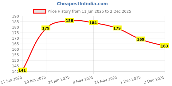 flipkart.com omsurajiya Mustard Seeds Baby Pillow Mustard Seeds Toons & Characters Baby Pillow Pack of 1 omsurajiya Price History Graph from 11 Jun 2025 to 1 Dec 2025