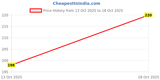 flipkart.com ar ashior Mustard Seeds Baby Pillow Pack of 1 Solid ar ashior Price History Graph from 13 Oct 2025 to 18 Oct 2025