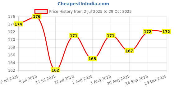 flipkart.com babesite Mustard Seeds, Cotton Animals Baby Pillow Pack of 1 babesite Price History Graph from 2 Jul 2025 to 29 Oct 2025