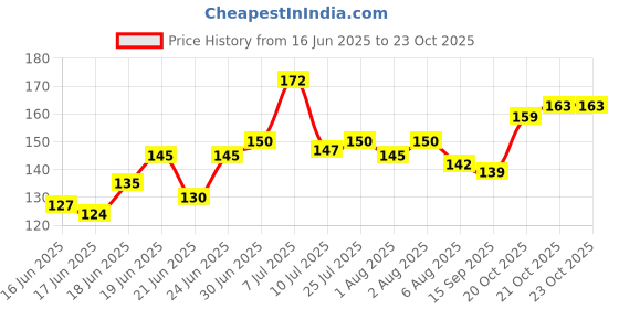 flipkart.com e vyapar kendra Mustard Seeds, Cotton Solid Baby Pillow Pack of 1 e vyapar kendra Price History Graph from 16 Jun 2025 to 23 Oct 2025