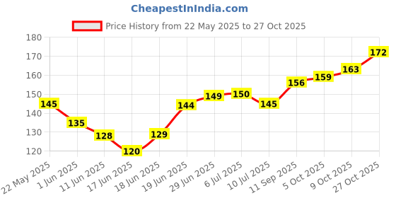 flipkart.com e vyapar kendra Mustard Seeds, Cotton Toons & Characters Baby Pillow Pack of 1 e vyapar kendra Price History Graph from 22 May 2025 to 27 Oct 2025
