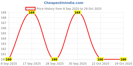 flipkart.com e vyapar kendra Mustard Seeds, Cotton Toons & Characters Baby Pillow Pack of 1 e vyapar kendra Price History Graph from 8 Sep 2025 to 29 Oct 2025