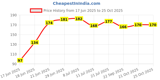 flipkart.com e vyapar kendra Mustard Seeds, Cotton Toons & Characters Baby Pillow Pack of 1 e vyapar kendra Price History Graph from 17 Jun 2025 to 24 Oct 2025