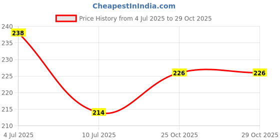 flipkart.com e vyapar kendra Mustard Seeds, Cotton Toons & Characters Baby Pillow Pack of 1 e vyapar kendra Price History Graph from 4 Jul 2025 to 29 Oct 2025