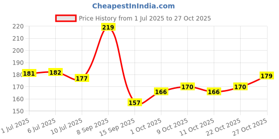 flipkart.com e vyapar kendra Mustard Seeds, Cotton Toons & Characters Baby Pillow Pack of 1 e vyapar kendra Price History Graph from 1 Jul 2025 to 27 Oct 2025