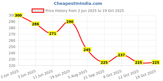 flipkart.com little boo Mustard Seeds filled Baby Pillow Mustard Seeds Toons & Characters Baby Pillow Pack of 1 little boo Price History Graph from 2 Jun 2025 to 19 Oct 2025